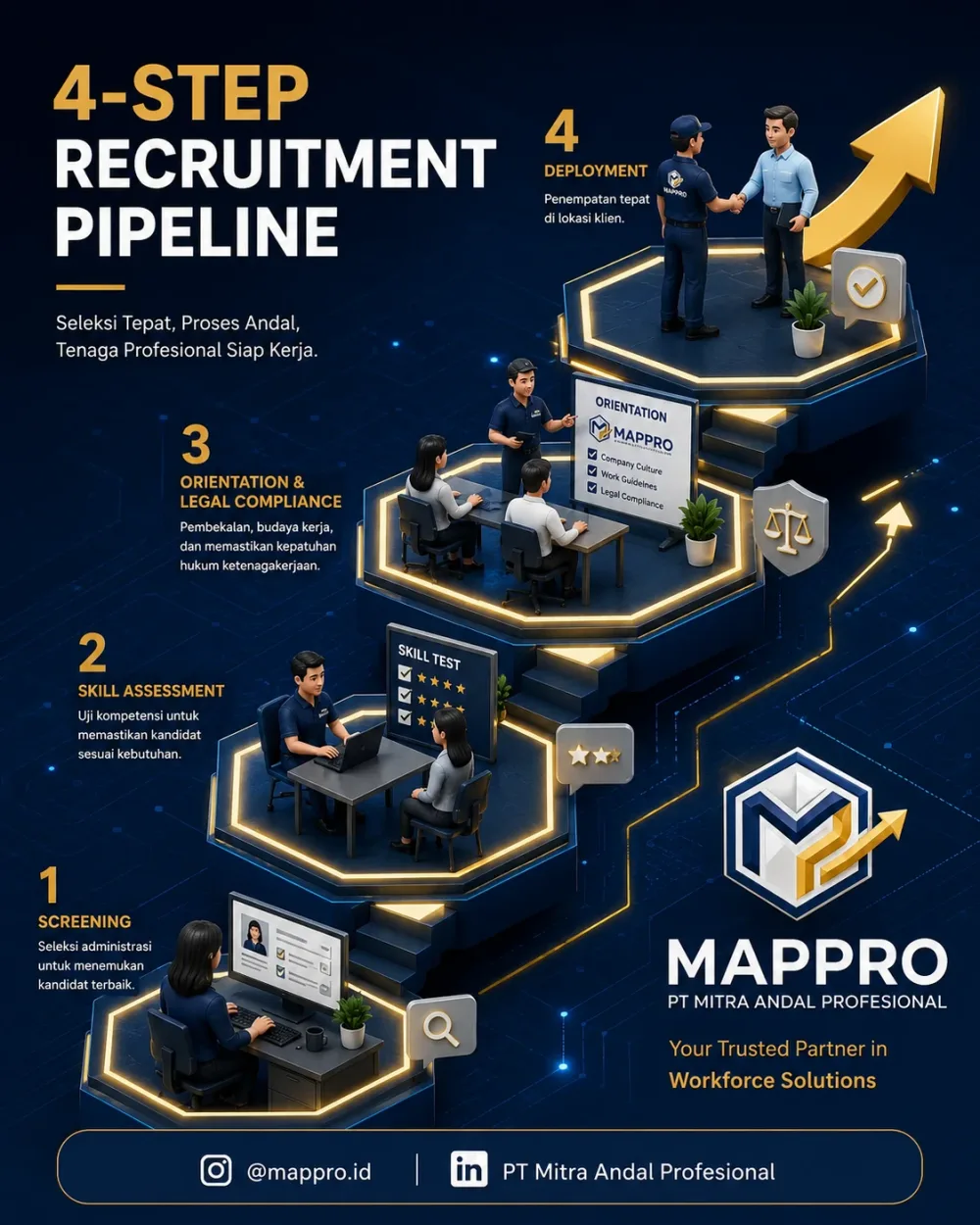 Alur rekrutmen 4 tahap PT Mitra Andal Profesional: screening, skill assessment, orientasi & kepatuhan hukum, deployment